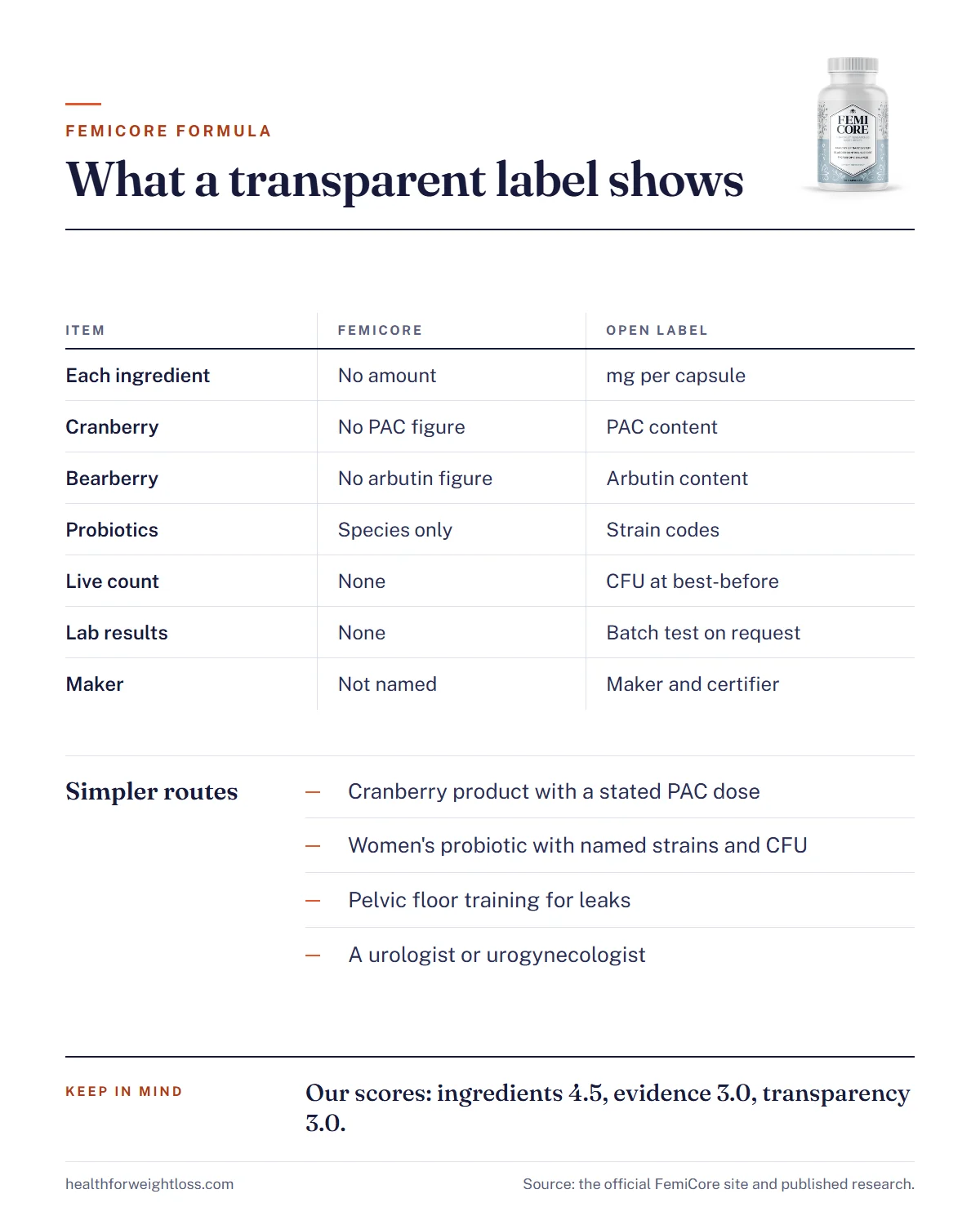 FemiCore formula infographic: what a fully transparent label would show compared with what FemiCore discloses