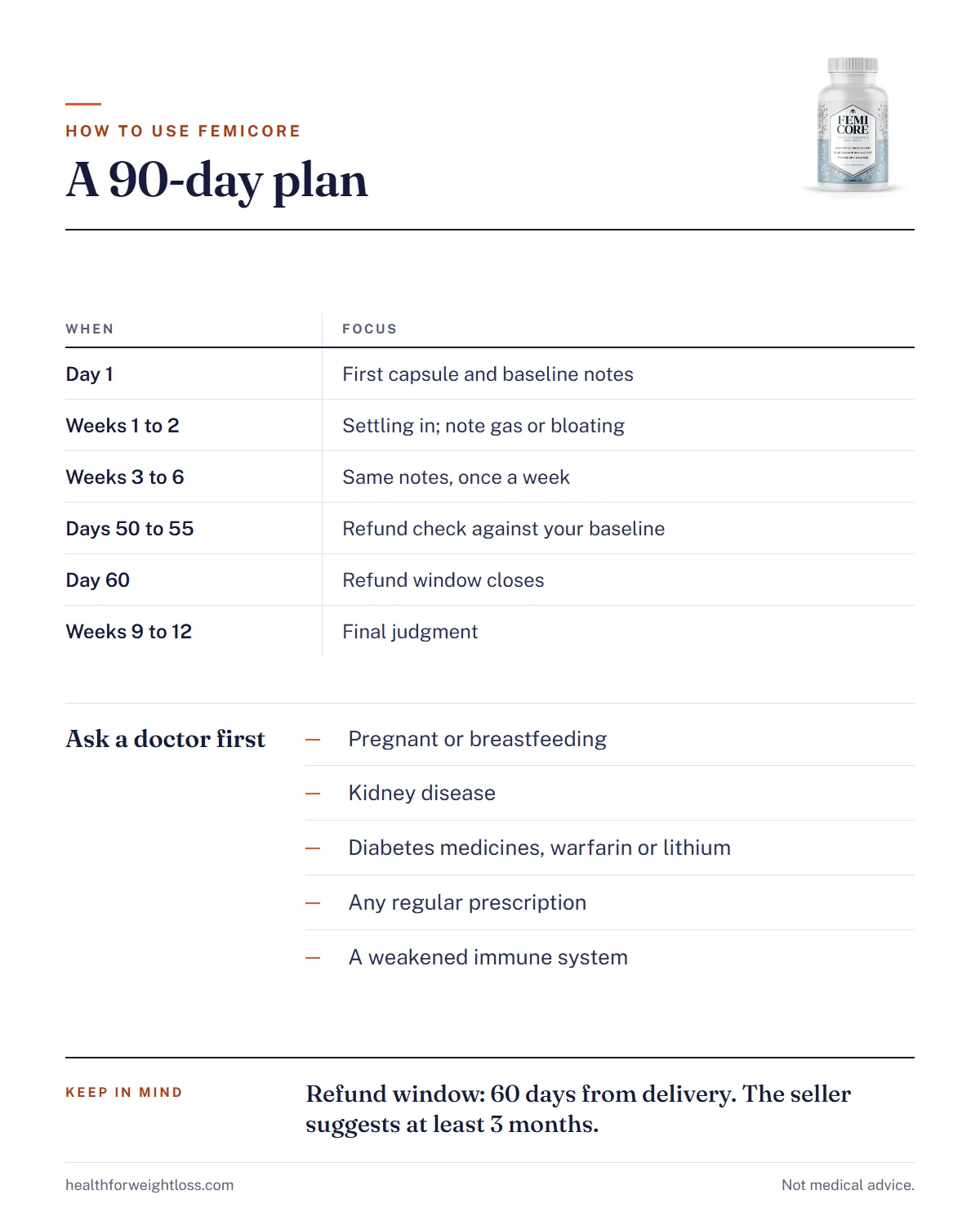FemiCore 90-day plan infographic: what to focus on and record from day 1 to week 12, with the refund check before day 60