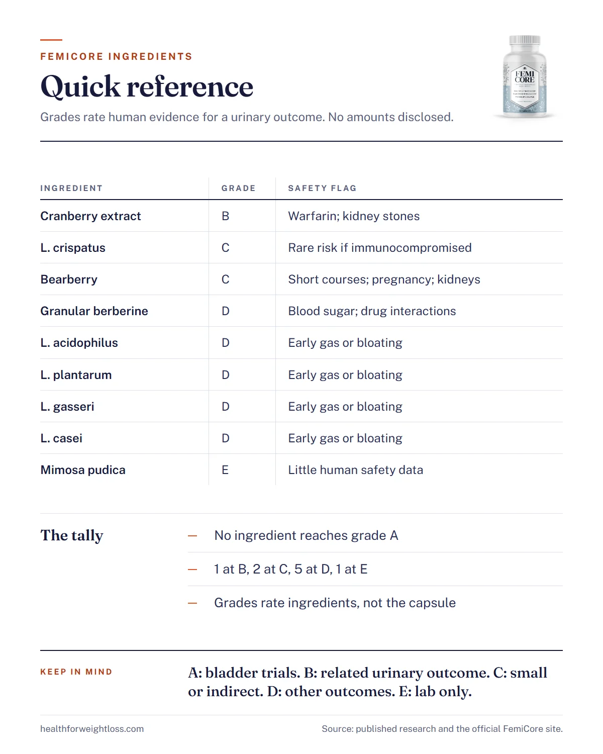 FemiCore ingredients infographic: all nine ingredients with role, evidence grade and safety flag in one quick reference table