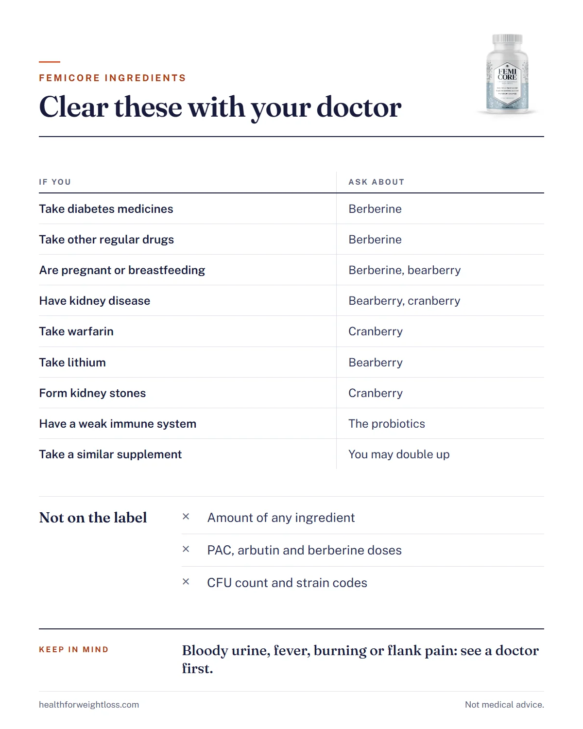FemiCore ingredients infographic: which ingredients to clear with a doctor, by medicine or condition
