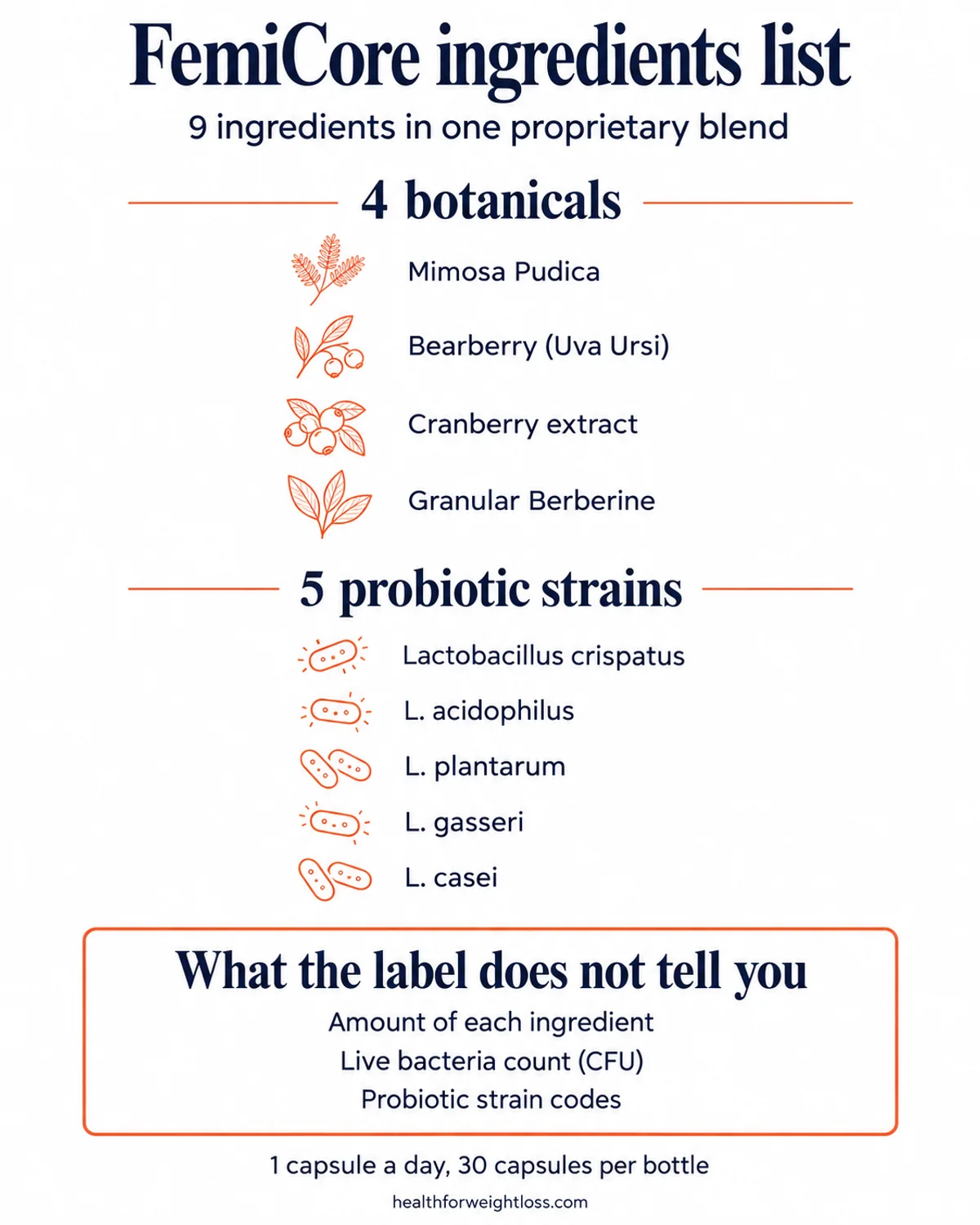 FemiCore ingredients list infographic: 4 botanicals and 5 Lactobacillus strains in one proprietary blend, with amounts not disclosed