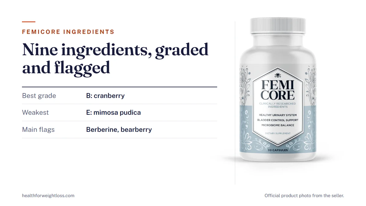 FemiCore ingredients: the official FemiCore bottle beside nine ingredients with evidence grades and safety flags
