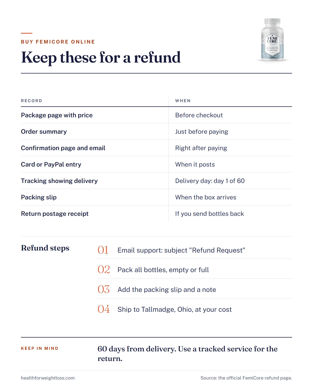 FemiCore official website buy online infographic: the screenshots and papers to keep, payment options with dispute rights