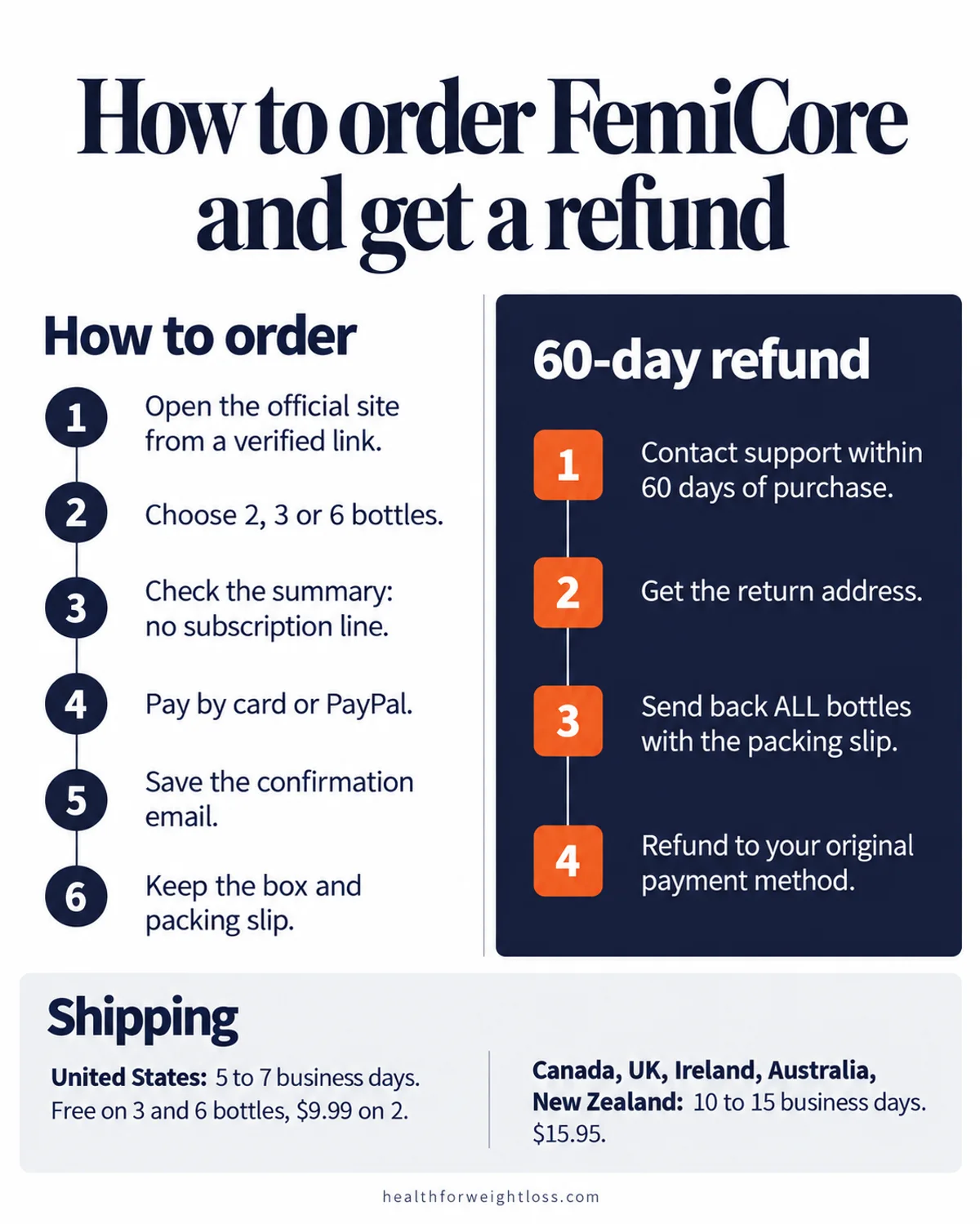 FemiCore official website how to order and refund infographic: six ordering steps, four refund steps and shipping times