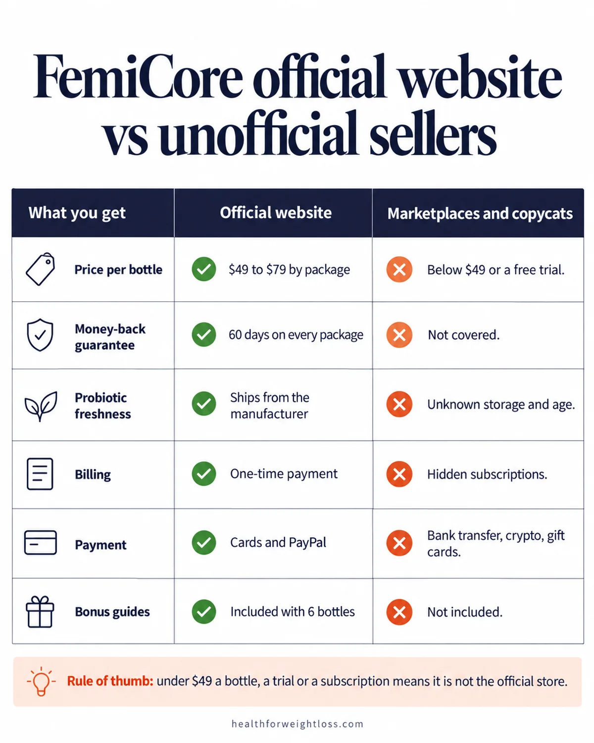 FemiCore official website vs unofficial sellers infographic comparing price, guarantee, freshness, billing, payment and bonuses