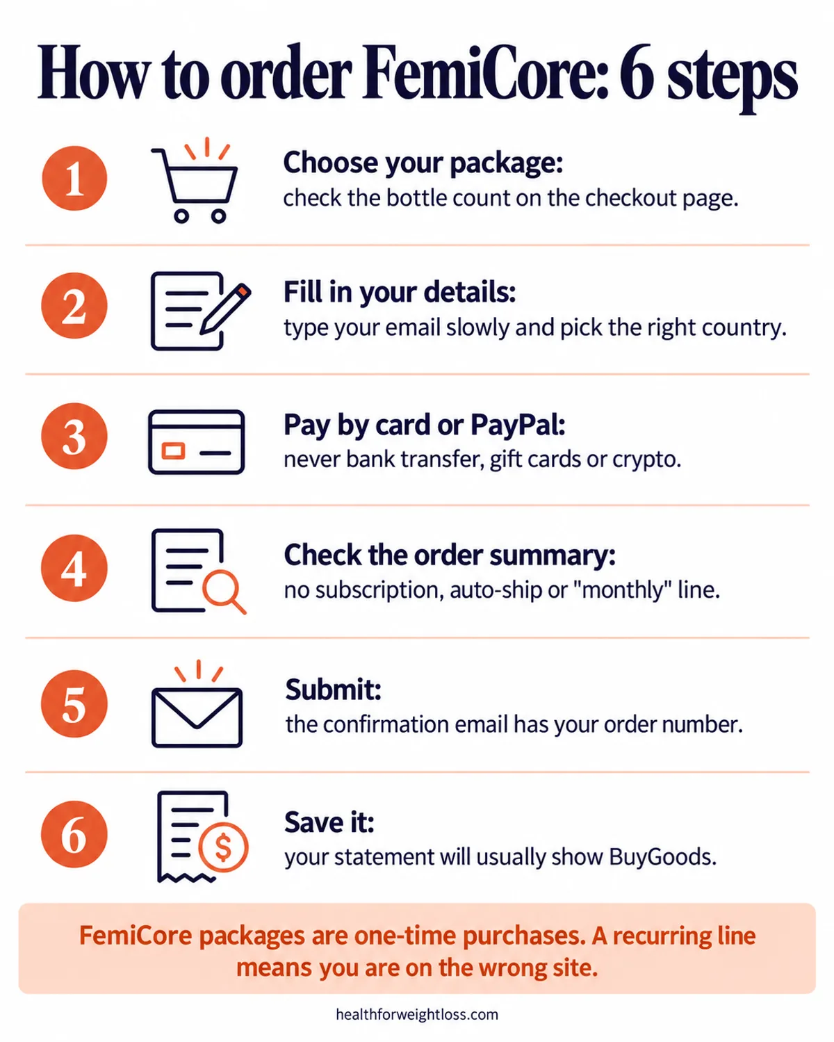 FemiCore order infographic: six ordering steps from choosing a package to saving the confirmation email