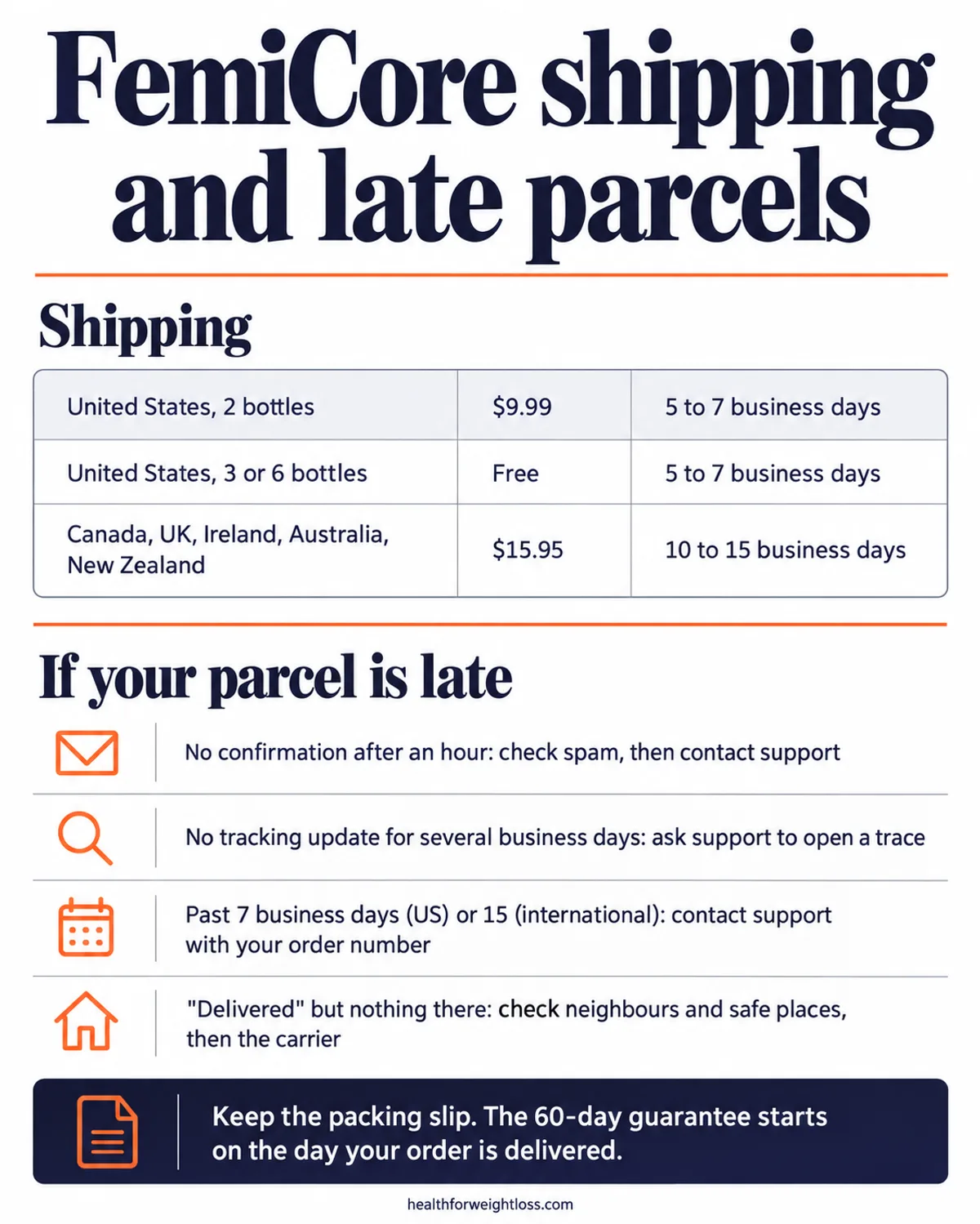FemiCore order infographic: shipping times and costs for US and international orders, tracking tips