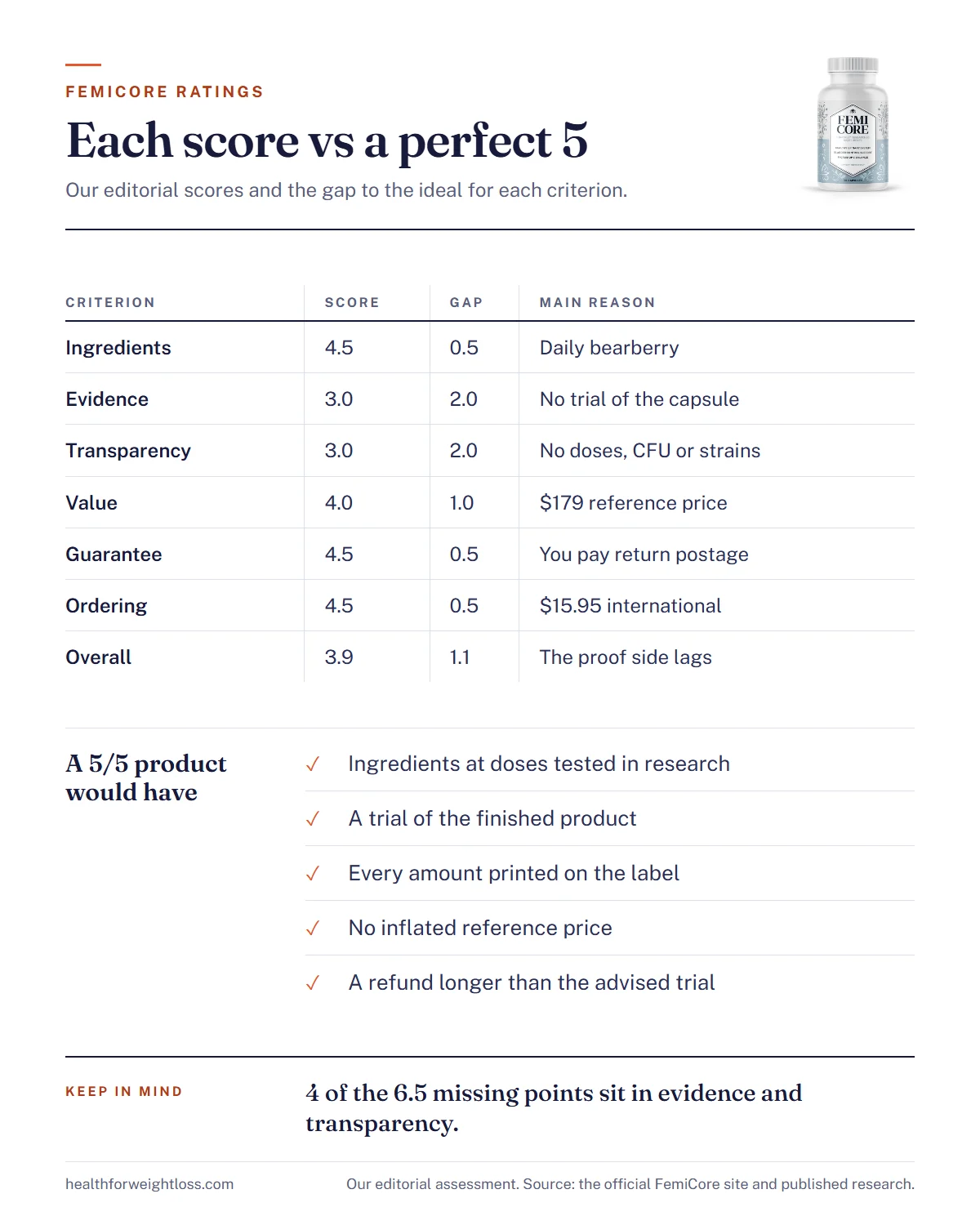FemiCore ratings infographic: each of the six editorial scores set against the 5 out of 5 benchmark, with the gap for each