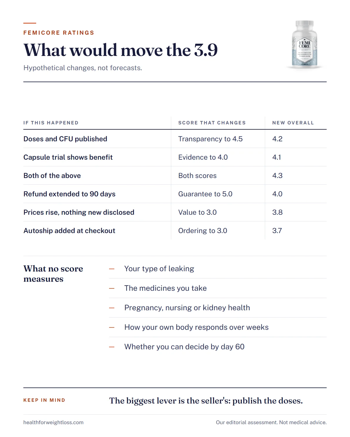 FemiCore ratings infographic: how the overall 3.9 would change under six hypothetical changes