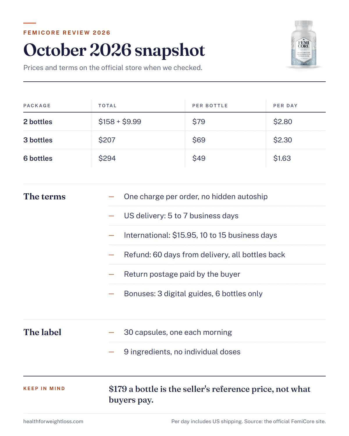 FemiCore review 2026 infographic: prices, shipping, refund terms and label facts as checked in October 2026