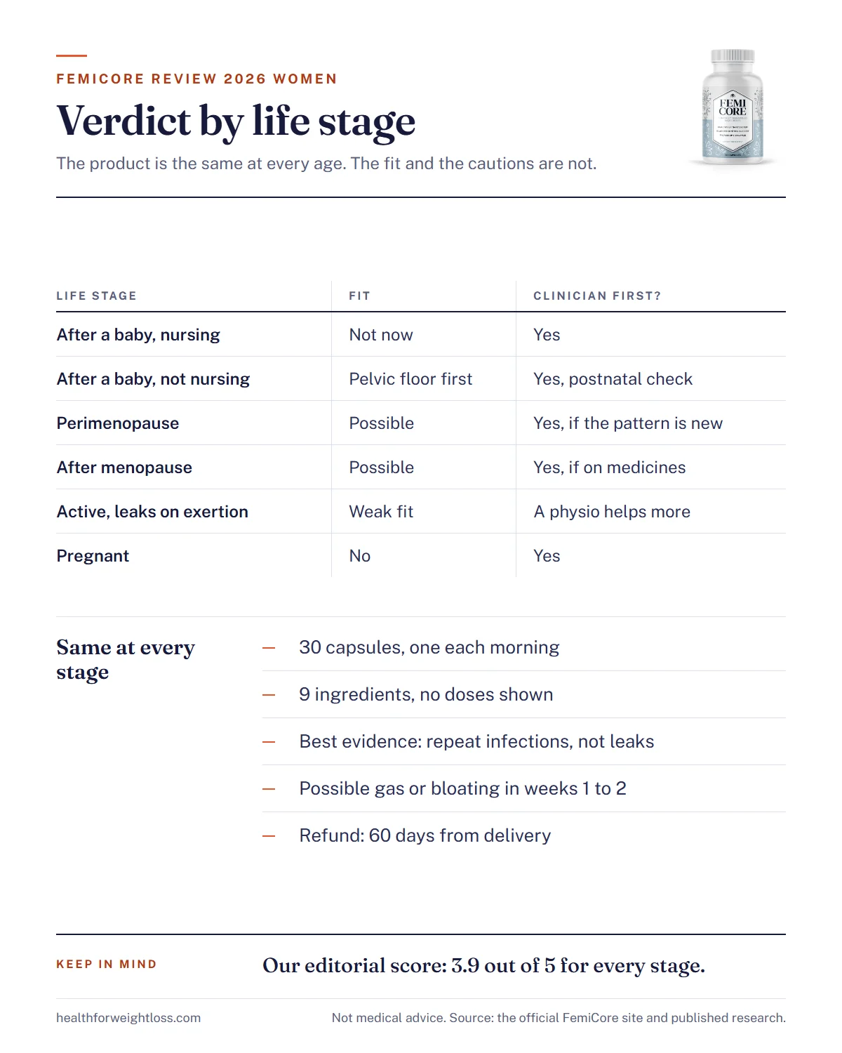 FemiCore review 2026 women infographic: fit verdict and main caution for each life stage