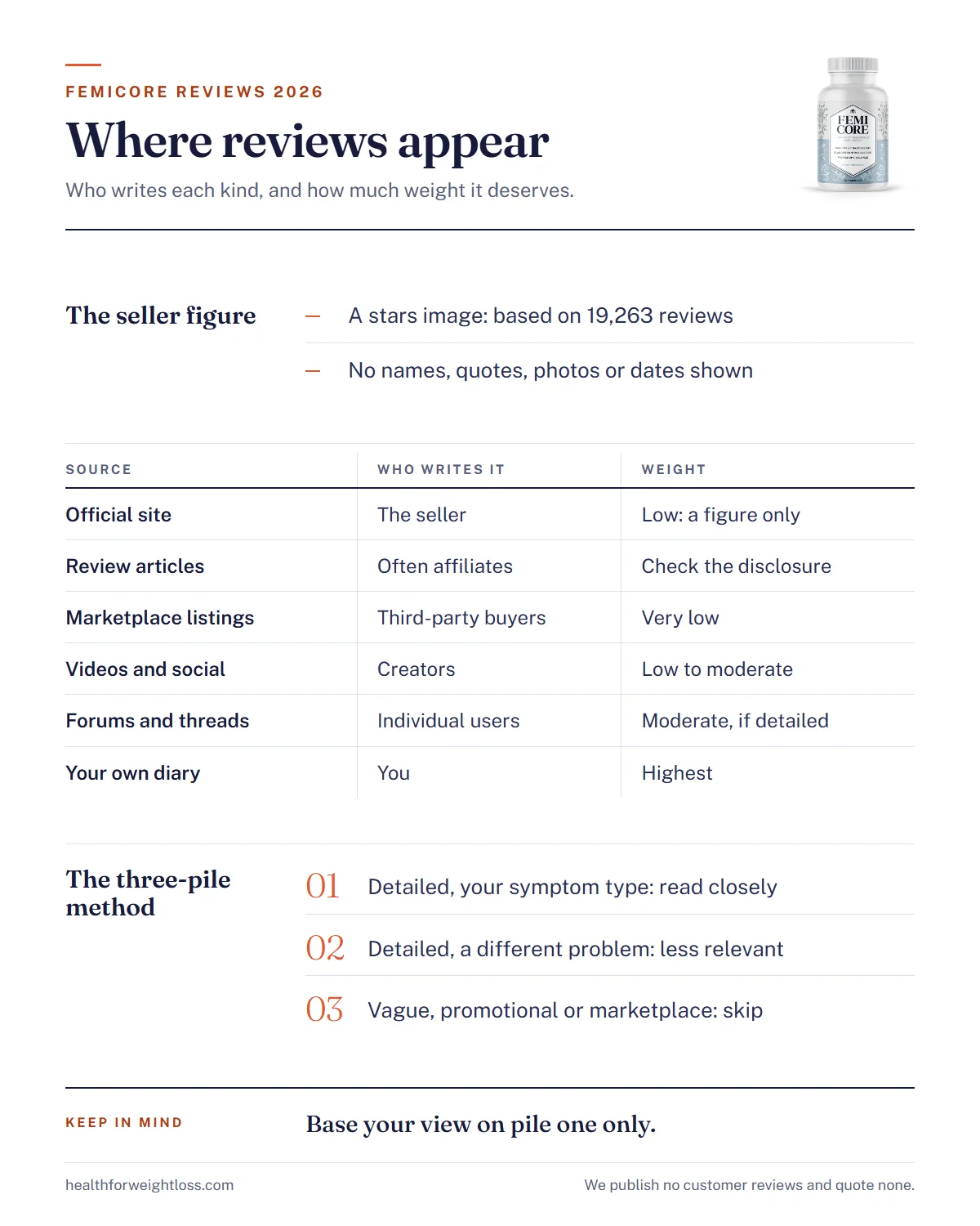FemiCore reviews 2026 infographic: where reviews appear, who writes them and how much weight each deserves