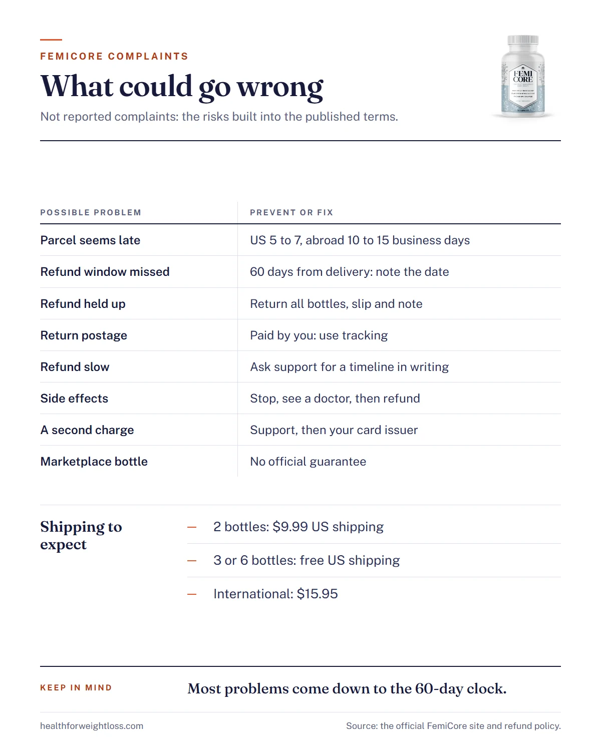 FemiCore reviews and complaints and ratings infographic: problems a buyer could run into and how to prevent each one