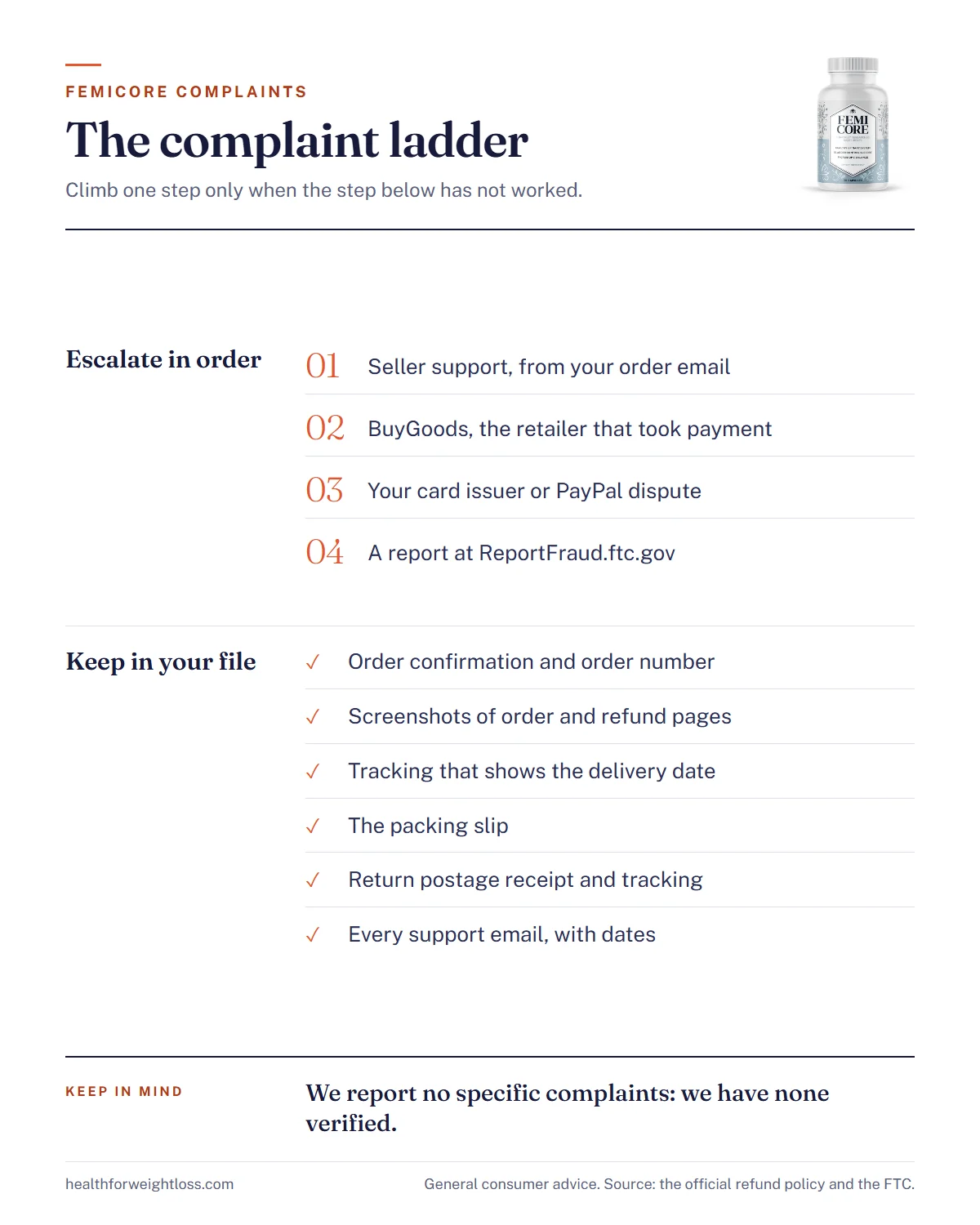 FemiCore complaint infographic: the four-step complaint ladder and the evidence to keep for any order problem