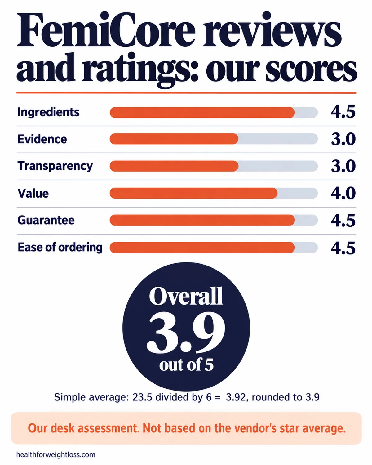 FemiCore reviews and ratings infographic: six criteria scored out of 5 and the 3.9 overall average