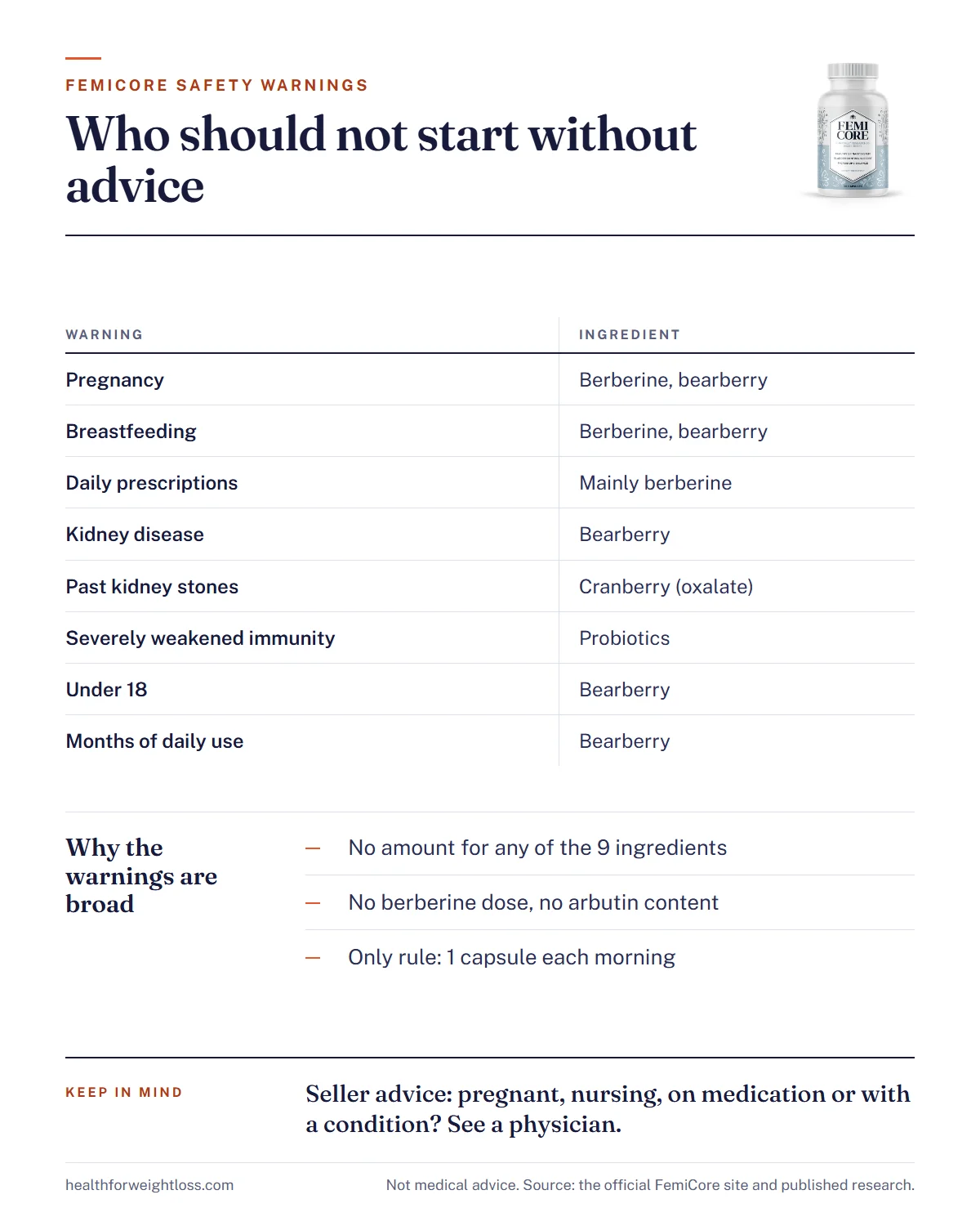 FemiCore safety warnings infographic: who should not start without medical advice