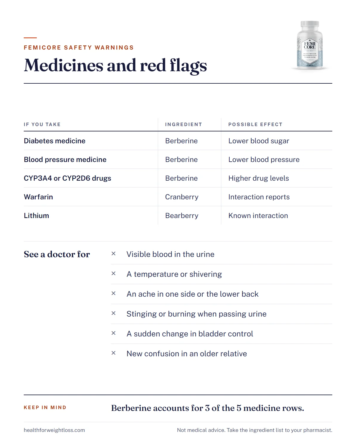 FemiCore safety warnings infographic: the drug interaction table and the urinary red-flag symptoms that need a doctor