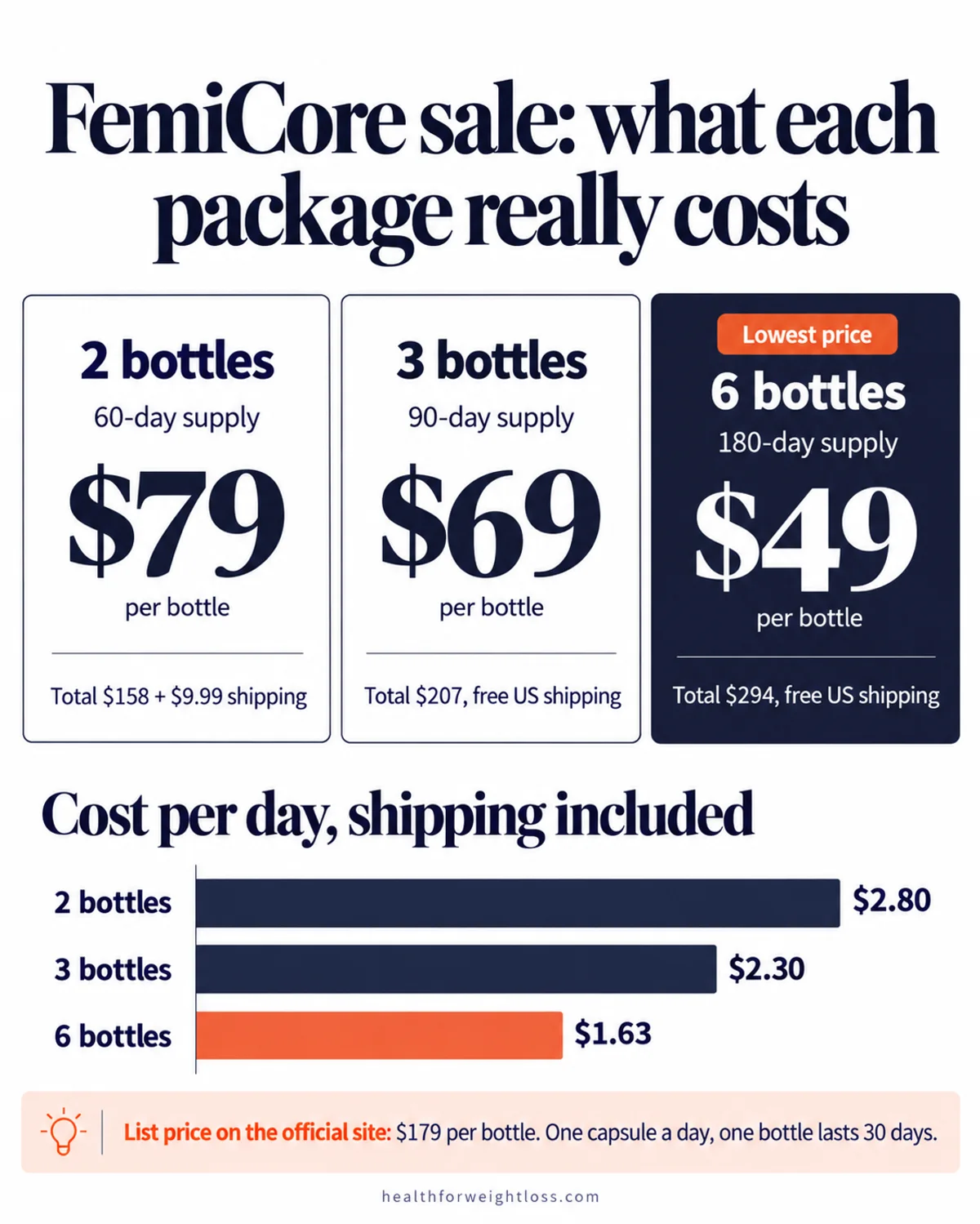 FemiCore sale cost per day infographic: $79, $69 and $49 per bottle packages and daily cost of $2.80, $2.30 and $1.63