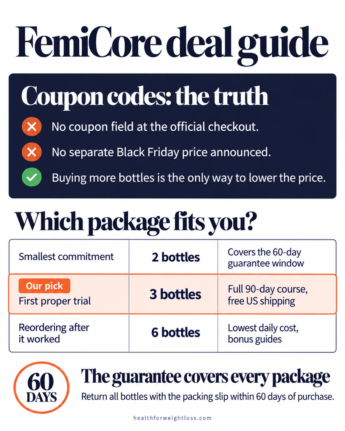 FemiCore sale deal guide infographic: coupon code truth, which package to choose and the 60-day guarantee