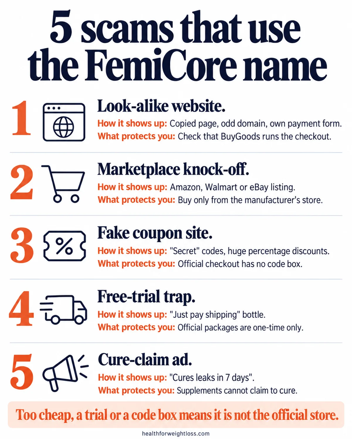 femicore scam infographic: five scams that use the FemiCore name and the warning sign for each