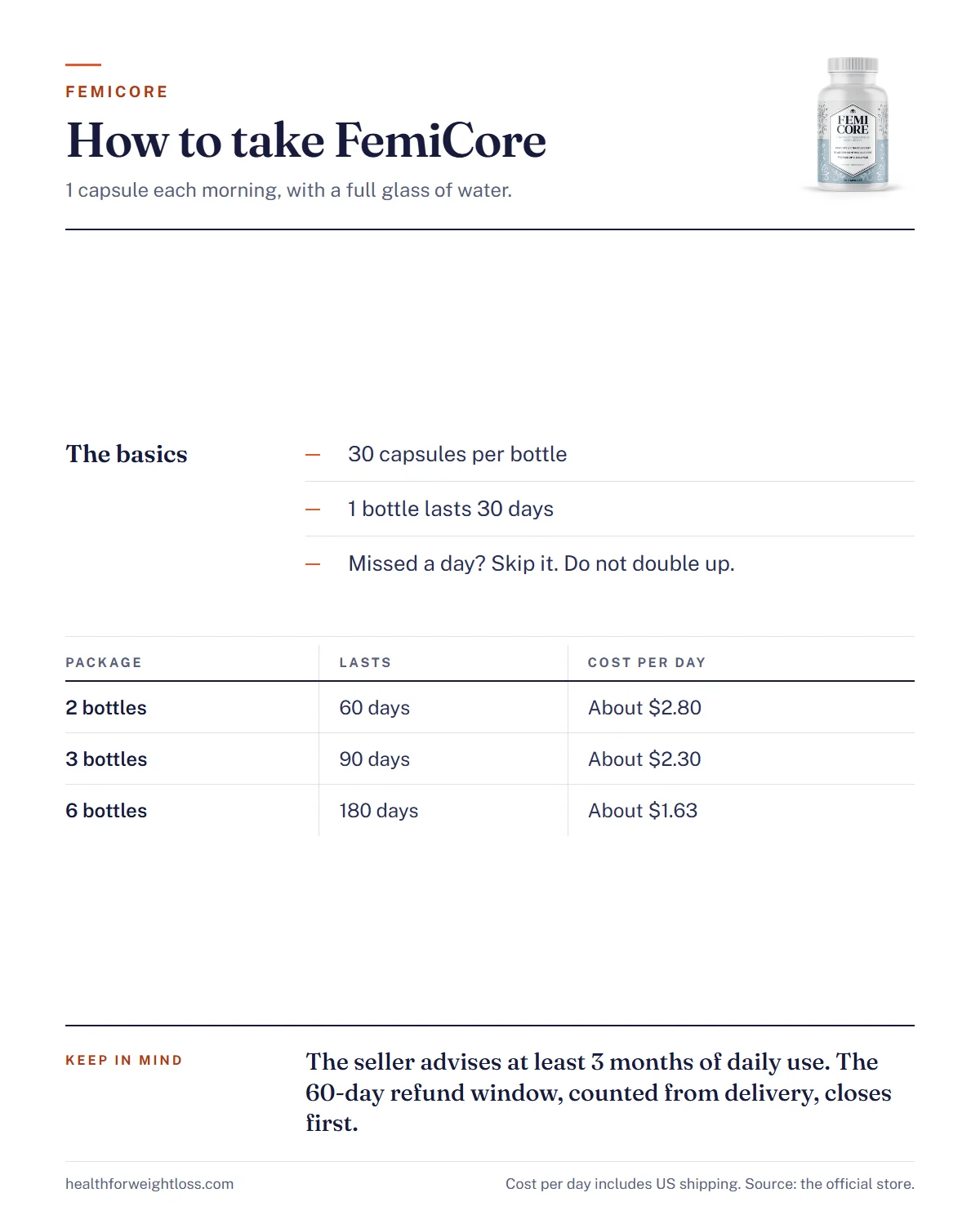 FemiCore supplement infographic: daily use card with one capsule each morning with water, 30 capsules per bottle