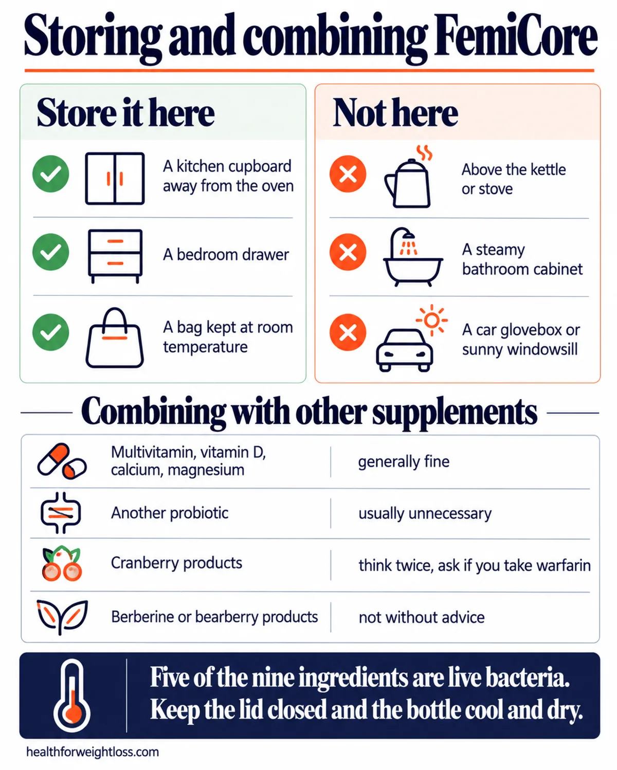 FemiCore supplement infographic: storage do's and don'ts and a guide to combining it with multivitamins, probiotics
