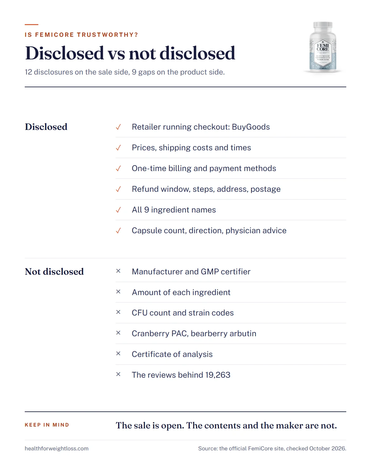Is FemiCore trustworthy infographic: twelve things the seller discloses and nine it does not