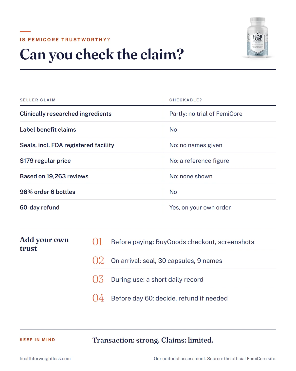 FemiCore trustworthy infographic: each seller claim rated by whether a buyer can check it, and how to add trust yourself