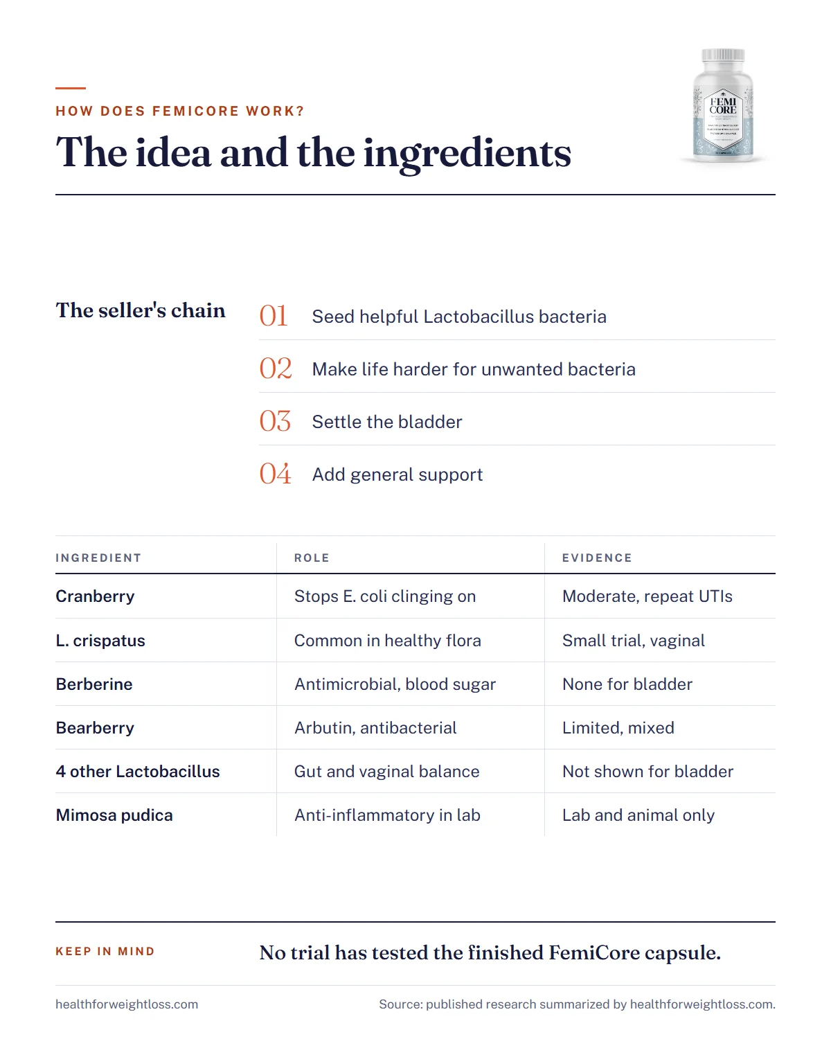 How does FemiCore work infographic: the seller's four-step idea and each ingredient's role with its evidence strength