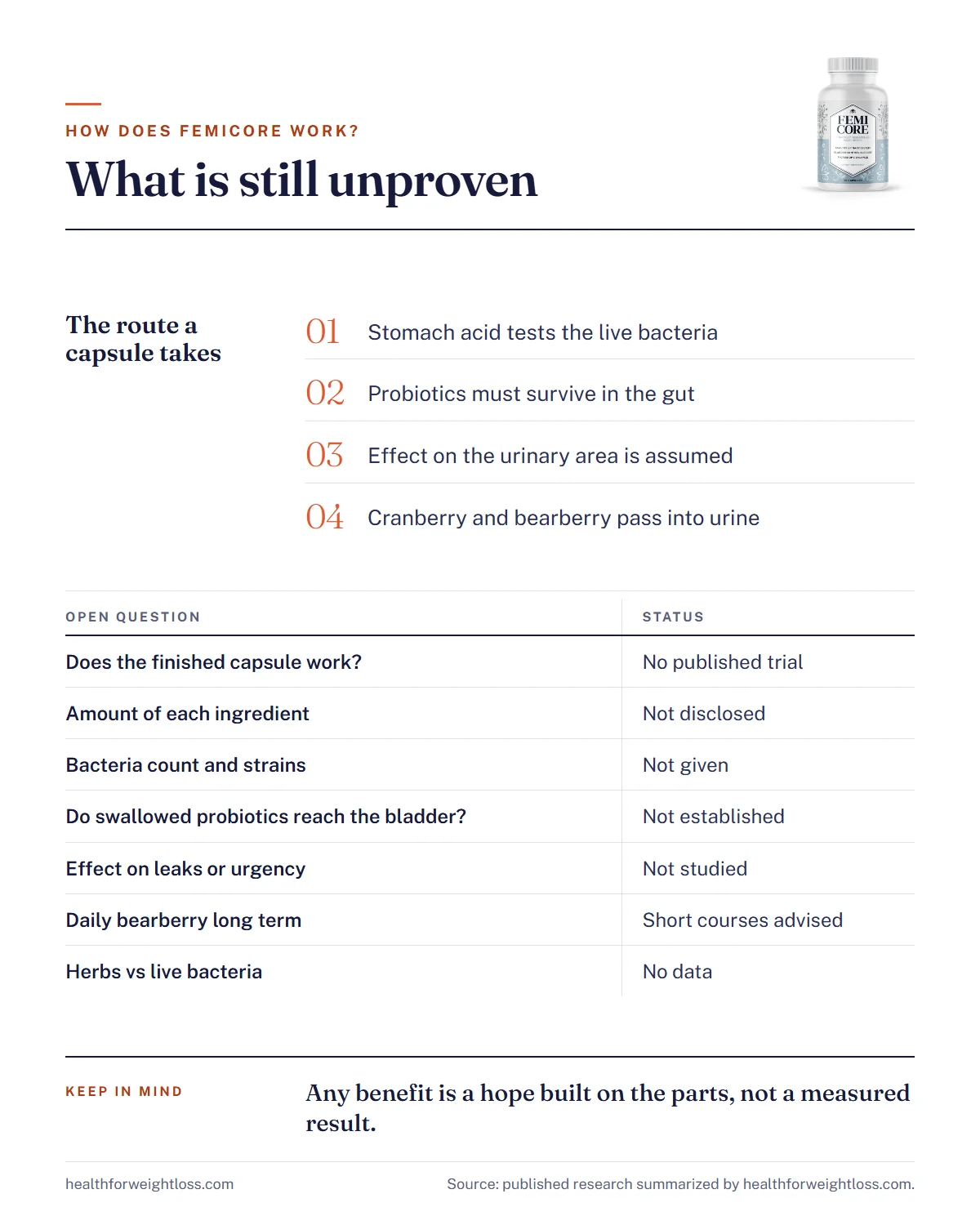 FemiCore mechanism infographic: the route a capsule would take and the seven questions the evidence has not answered