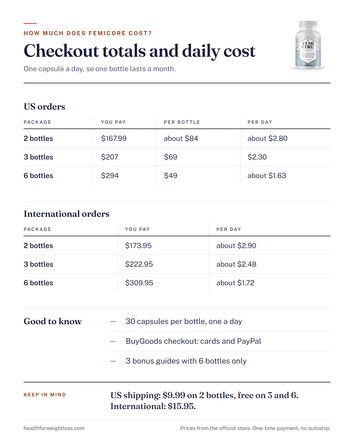 How much does FemiCore cost infographic: checkout totals, cost per bottle and cost per day for 2, 3 and 6 bottles, US