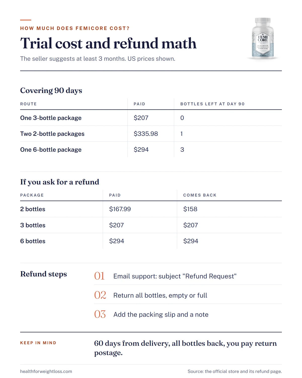FemiCore cost infographic: what a 3-month trial costs by route, and what comes back under the 60-day refund for each package