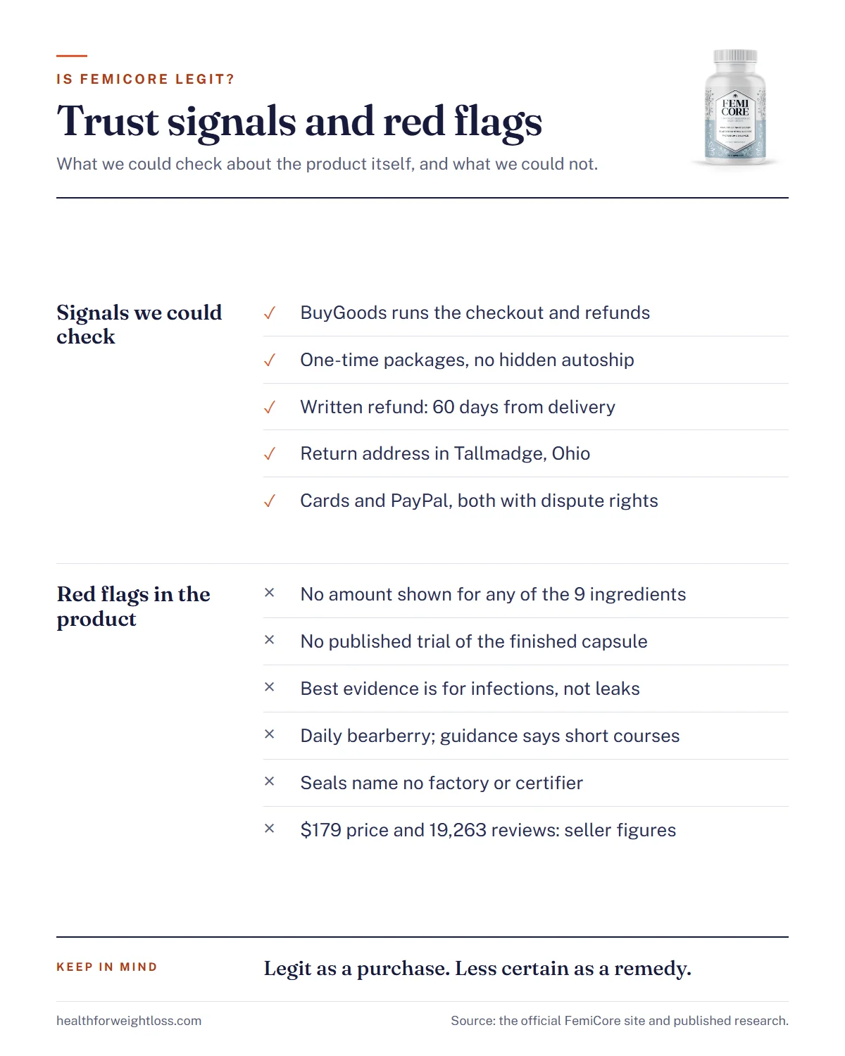 Is FemiCore legit infographic: the trust signals we could verify and the red flags in the product itself