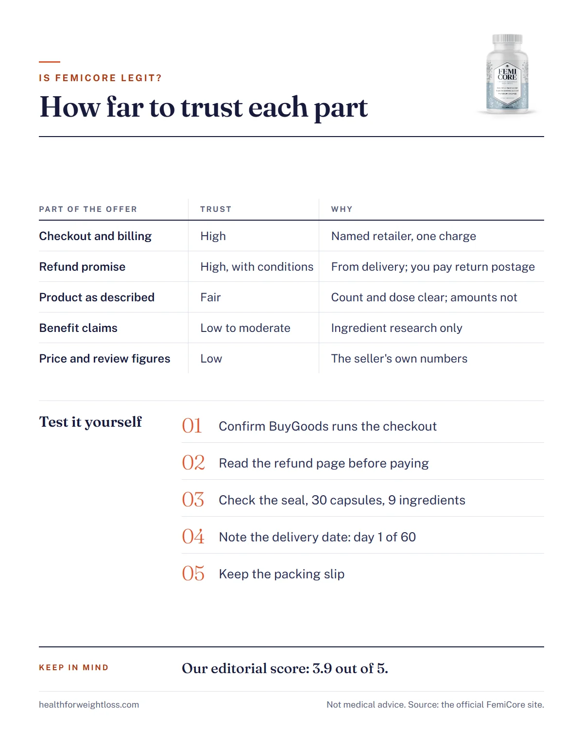 Is FemiCore legit infographic: trust level for checkout, refund, product, claims and seller figures, with steps