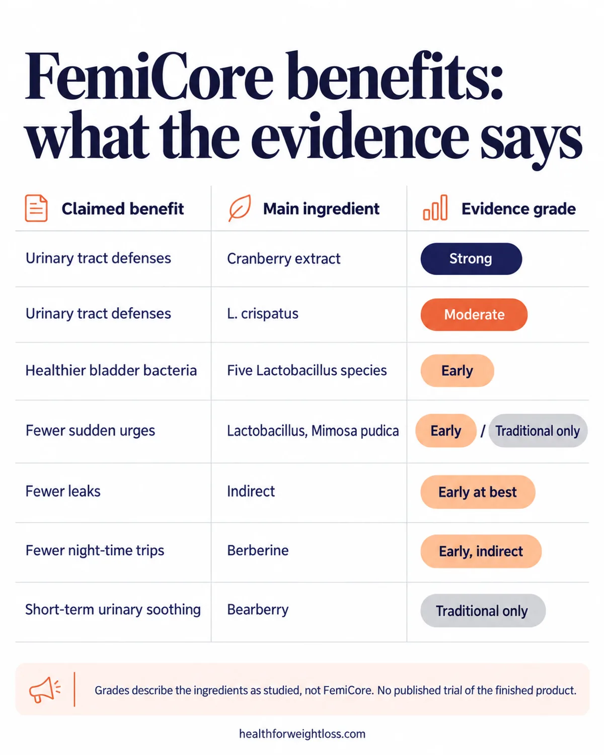 What are the benefits of FemiCore infographic: each claimed benefit matched to its ingredient with an evidence grade