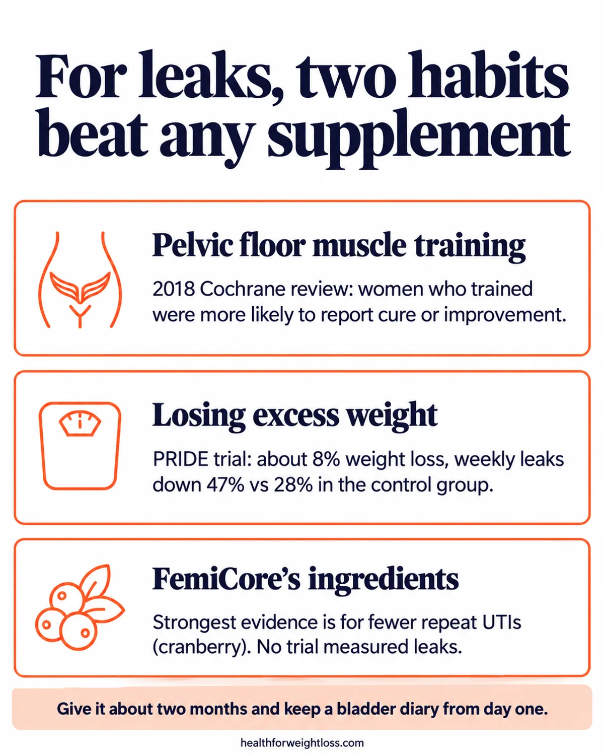 What are the benefits of FemiCore infographic: evidence strength compared, with pelvic floor training