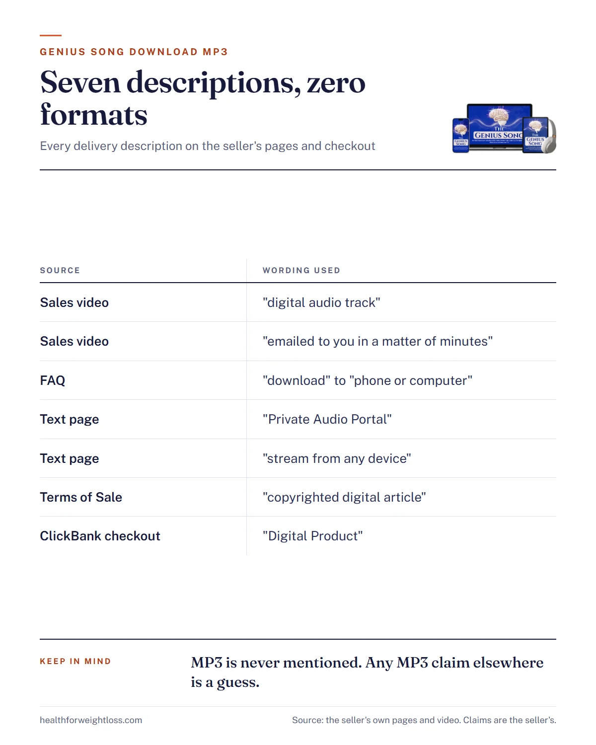The Genius Song download MP3 infographic: seven descriptions of the product from the seller's video, text page, Terms
