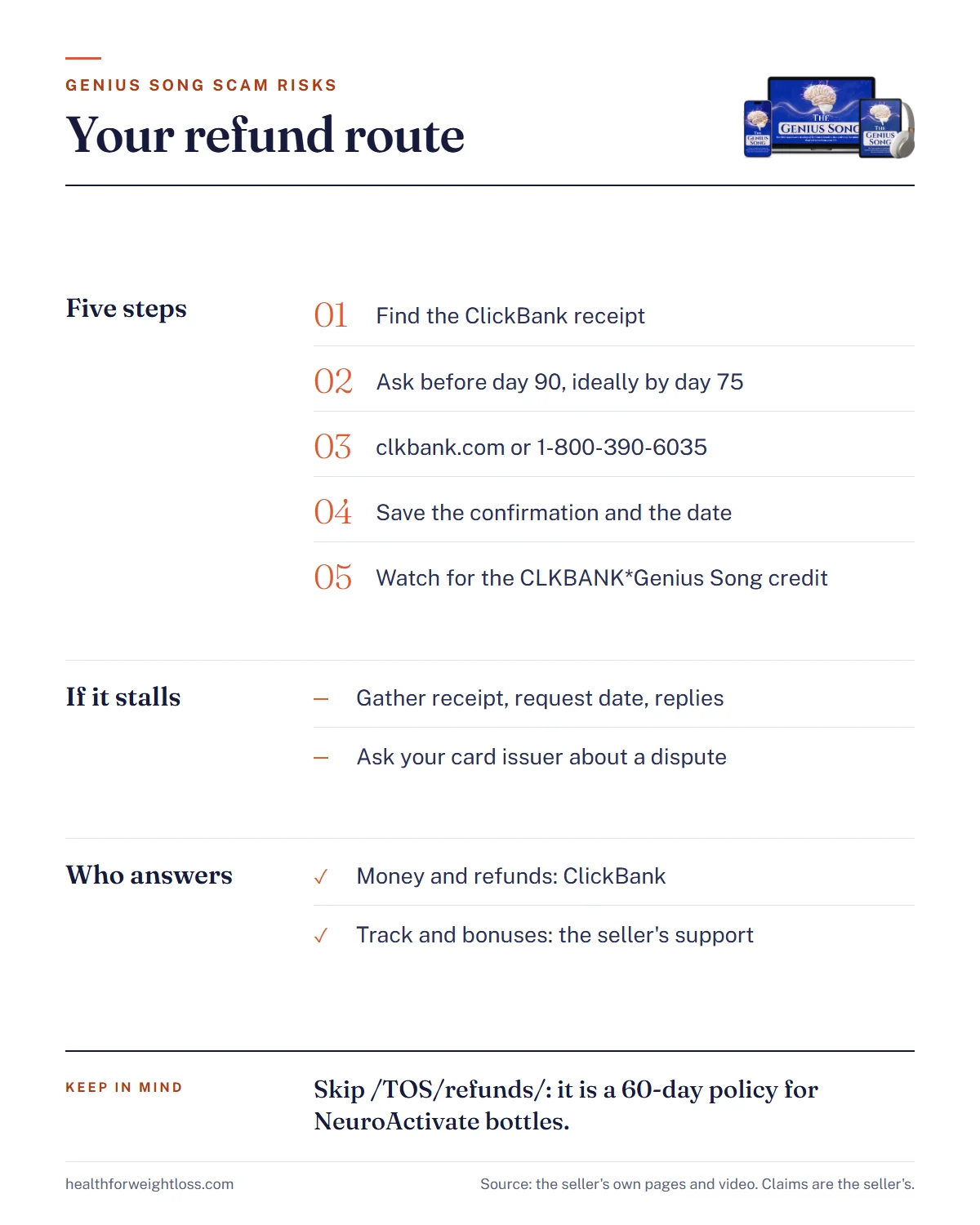 The Genius Song scam infographic: the five refund steps through ClickBank and what to do if a card dispute becomes necessary