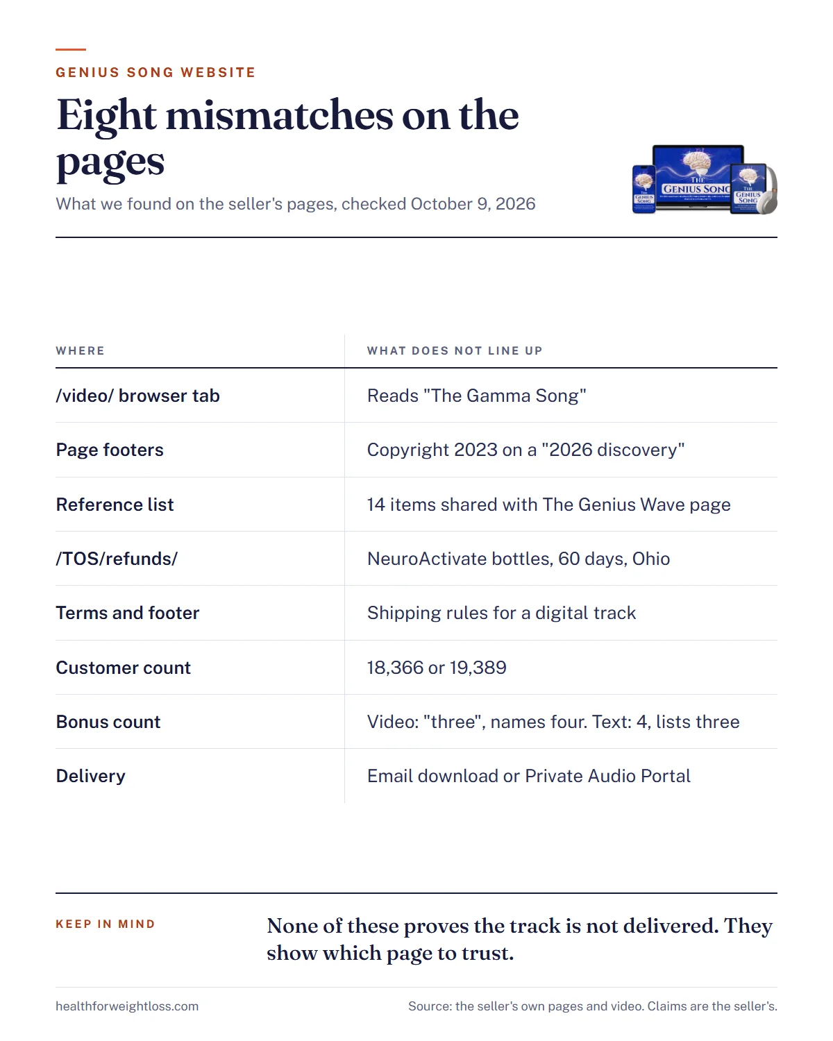 The Genius Song website infographic: a table of the eight inconsistencies found on the seller's pages