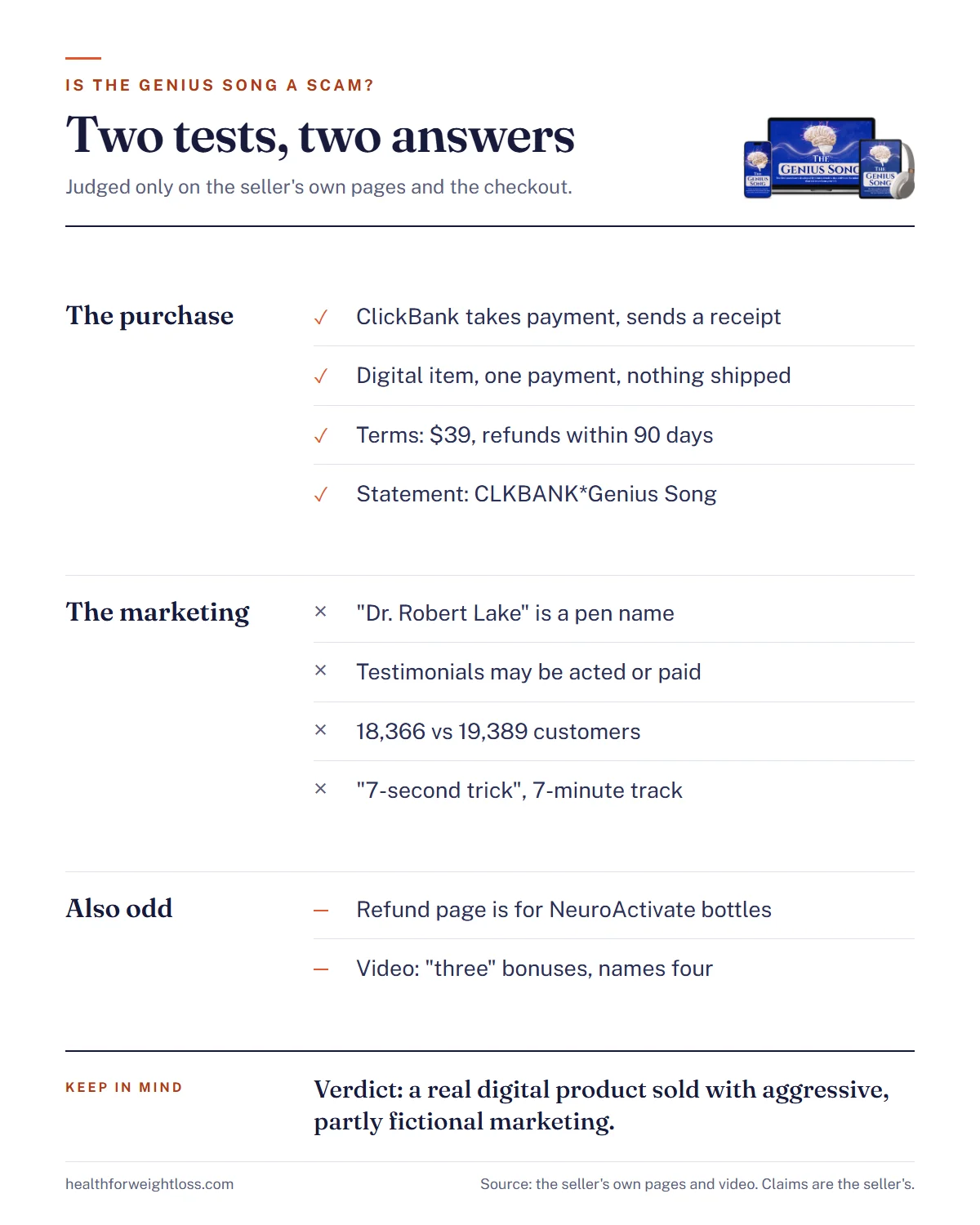 Is The Genius Song a scam infographic: what holds up about the ClickBank purchase compared with what fails in the marketing