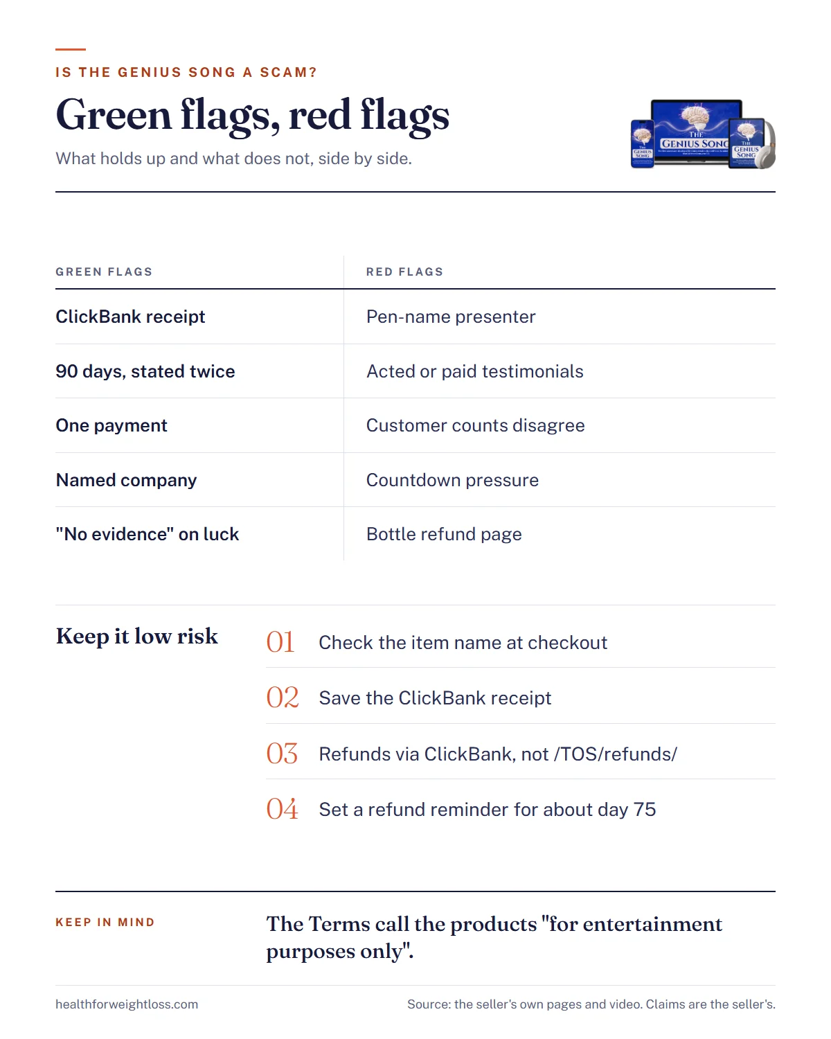 Is The Genius Song a scam infographic: green flags and red flags compared, plus four steps that keep a $39 purchase low risk