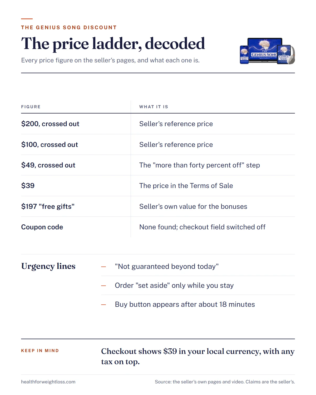The Genius Song discount infographic: the crossed-out reference prices, the $39 price in the Terms of Sale