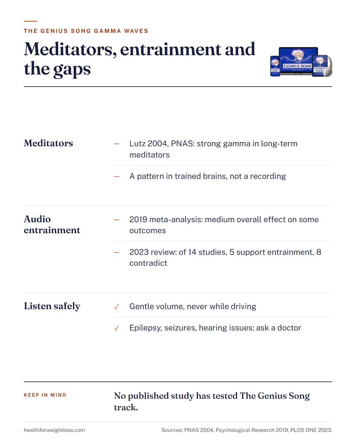 The Genius Song gamma waves infographic: meditators' EEG findings, what binaural beat reviews found, and what no study shows