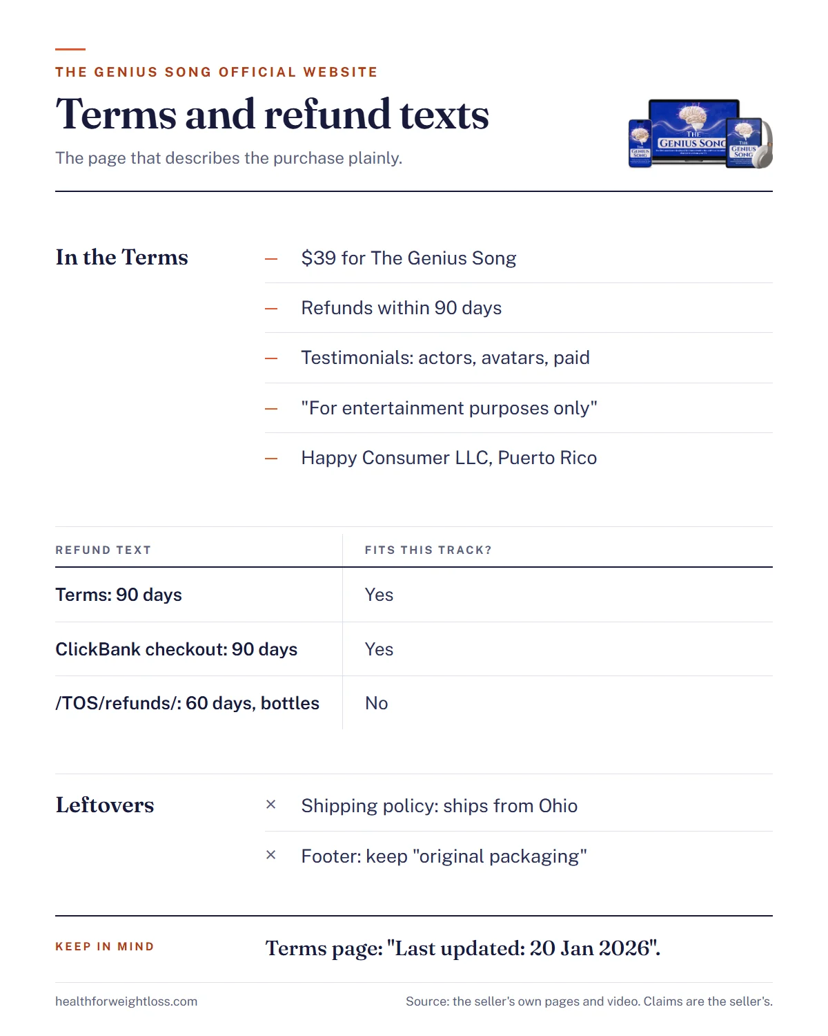 The Genius Song official website infographic: the key lines in the Terms and the three refund texts compared, showing