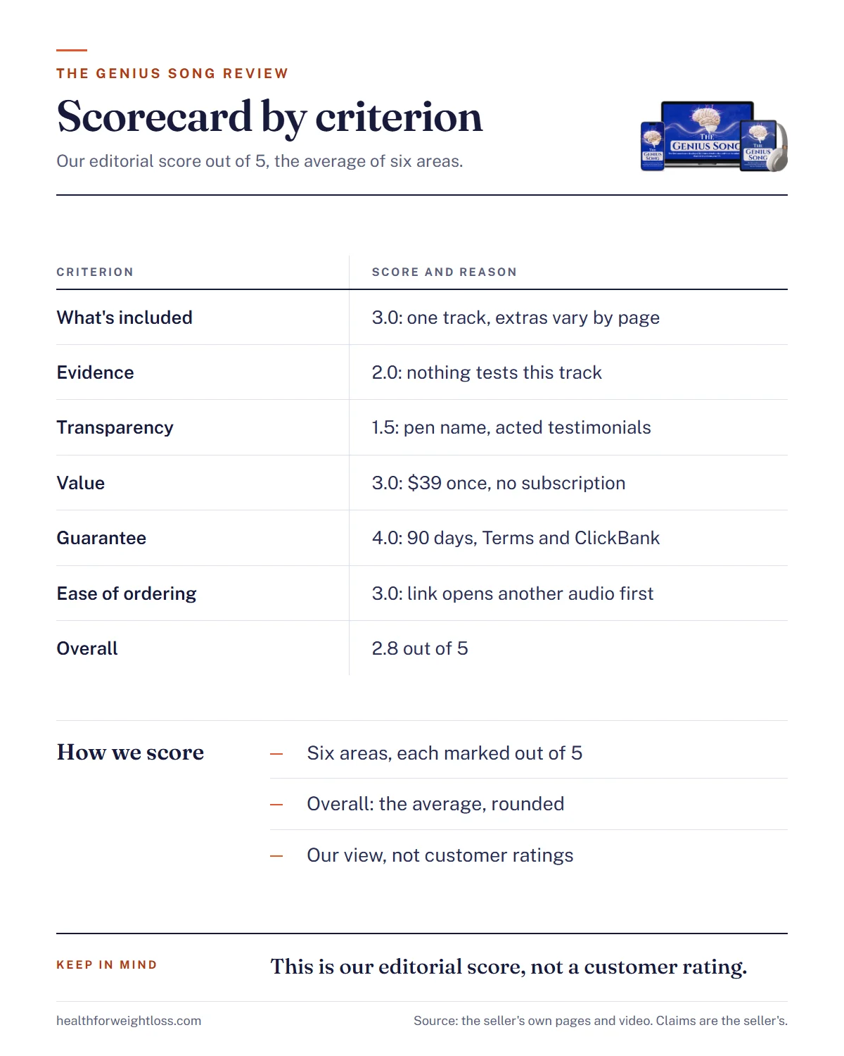 The Genius Song review infographic: our scorecard per criterion, with an editorial score of 2.8 out of 5