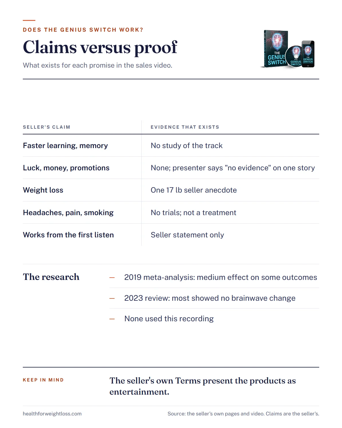The Genius Switch, does it work infographic: each claim from the sales video set against the kind of proof it would need