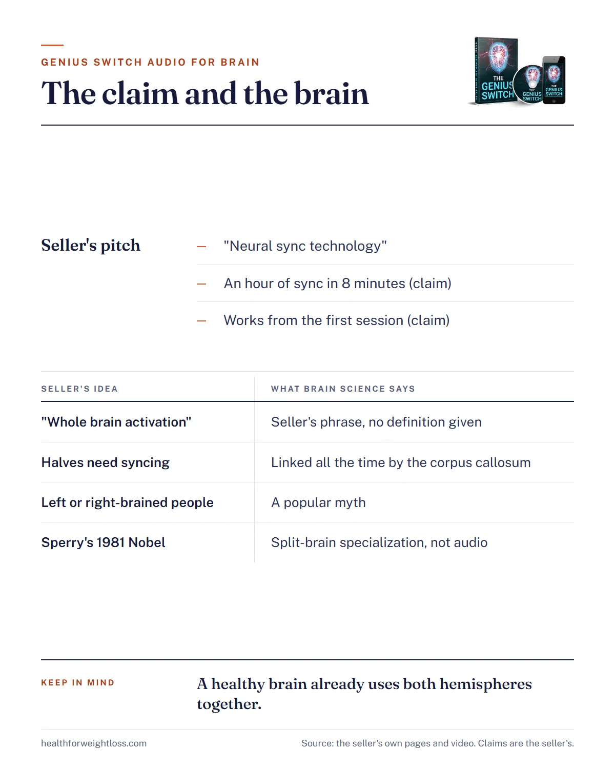 The Genius Switch audio for brain infographic: the seller's whole brain activation and hemisphere sync claims