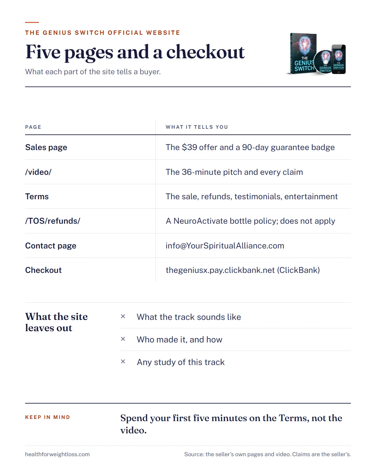 The Genius Switch official website infographic: a map of the five seller pages and the ClickBank checkout