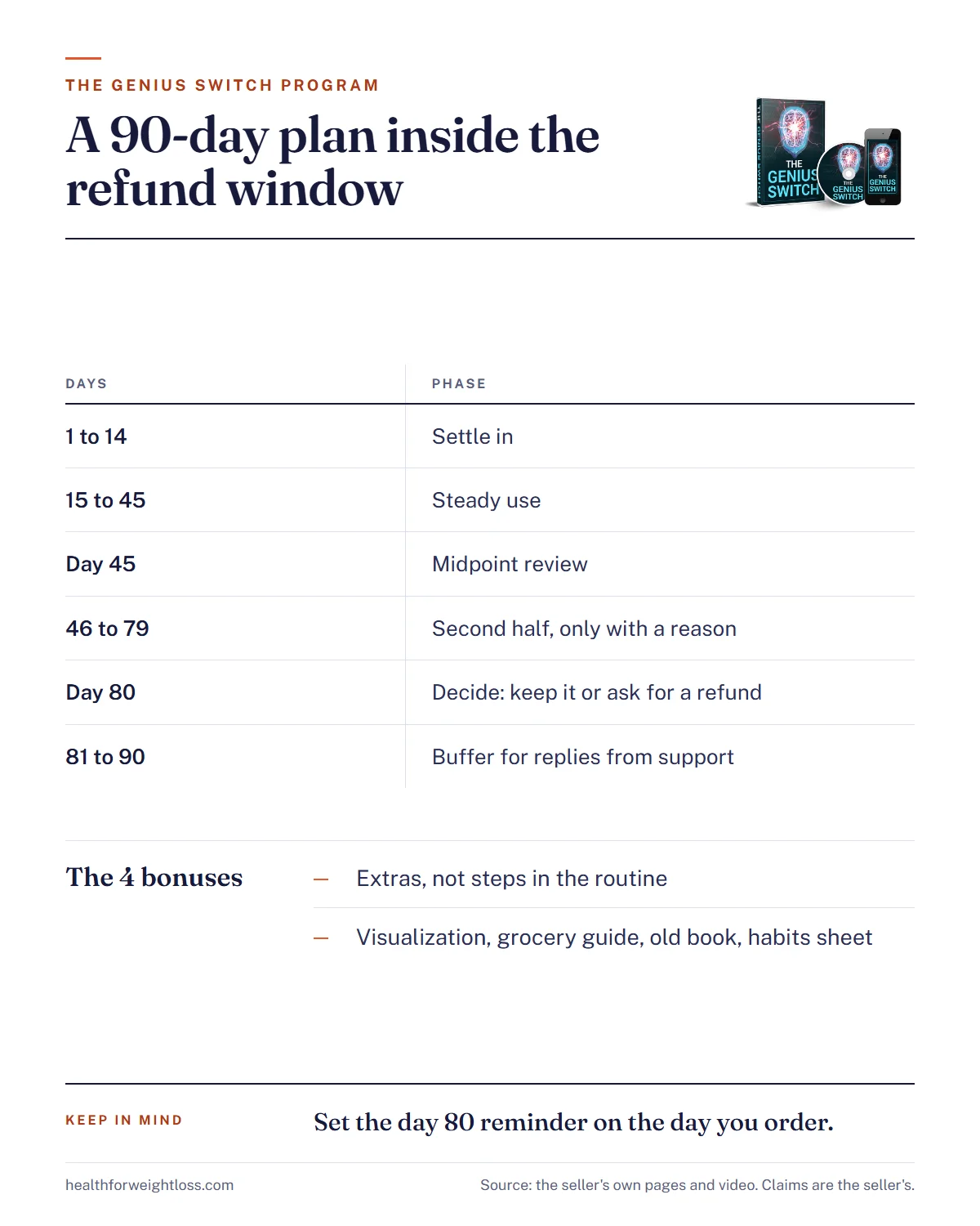 The Genius Switch program infographic: a 90-day listening plan tied to the refund window