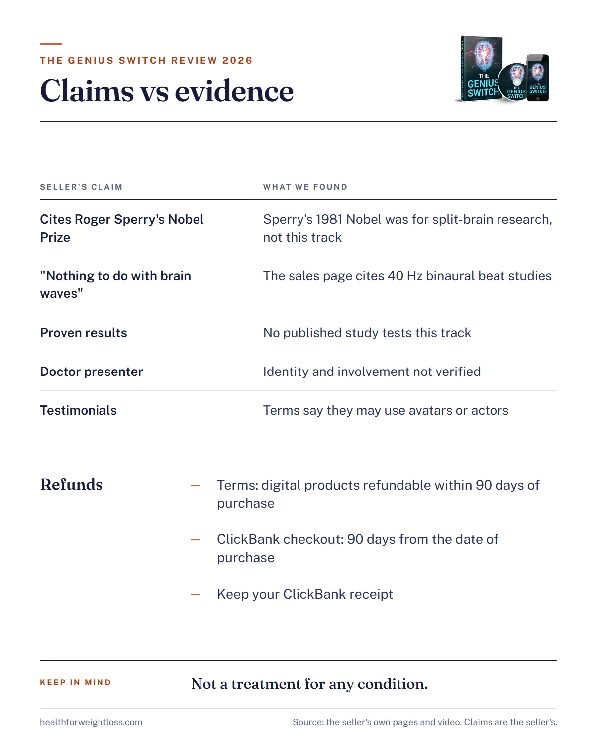 The Genius Switch claims versus evidence: Sperry's 1981 Nobel was for split-brain research, the sales page cites 40 Hz binaural beat studies despite the video's brain-wave line, no published study tests the track, the presenter is not verified, testimonials may use actors, and refunds run 90 days